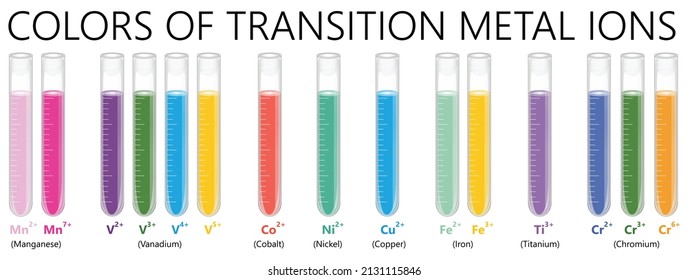 Different Colors Of Transition Metal Ions