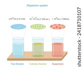  Different dispersion system, true and colloidal solution and suspension based on the size of solute molecules. Surface chemistry illustration.