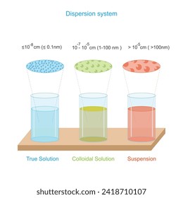  Different dispersion system, true and colloidal solution and suspension based on the size of solute molecules. Surface chemistry illustration.