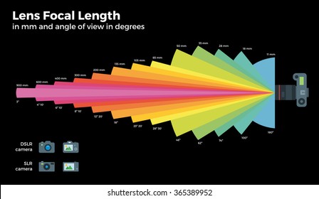 Different focal distances vector table, Lens, Area captured for DSLR, CLR Cameras. Lens with a short focal length and Lens with a long focal length. Isolated on black background