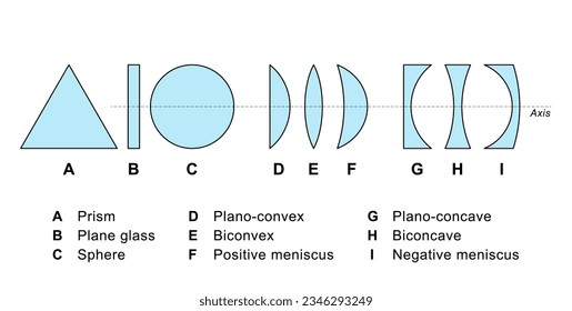 Different forms of simple lenses, and objects to refract rays of light. Prism and pane with plane surfaces, and a sphere, followed by convex (bulging outwards) and concave lenses (depressed inwards).