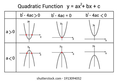 Different Graphs Quadratic Functions Stock Vector (Royalty Free) 1913094052