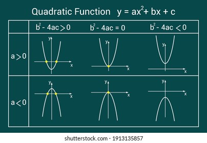 different graphs of quadratic functions