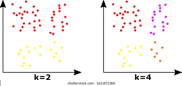 Different K parameters for K-Means algorithm applied in the same dataset will find other structures