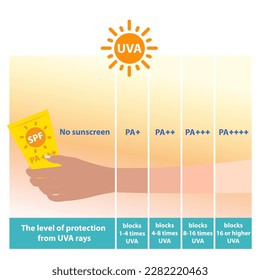 Grado de protección de diferentes niveles del vector de protección solar UVA sobre fondo blanco. Comparación del tono de piel del brazo con el nivel de PA bloquea rayos UVA. Ilustración del concepto de cuidado de la piel y belleza.