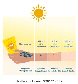 Los diferentes niveles de SPF 15, 30 y 50 protegen los rayos UVB y permiten que los fotones atraviesen la piel. Comparación de protección solar con protección solar. Ilustración del concepto de cuidado de la piel y belleza.