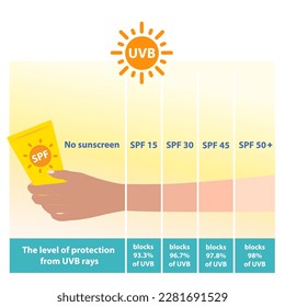 Los diferentes niveles de protector solar SPF protegen el vector de rayos UVB sobre fondo blanco. Comparación del tono de la piel del brazo con el nivel de protección solar del factor. El cuidado de la piel y el concepto de belleza.