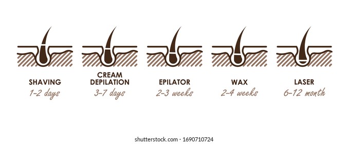 Different methods of hair removal. Shaver, depilatory cream, epilator, wax and laser. Types of epilation. Vector icons for your design