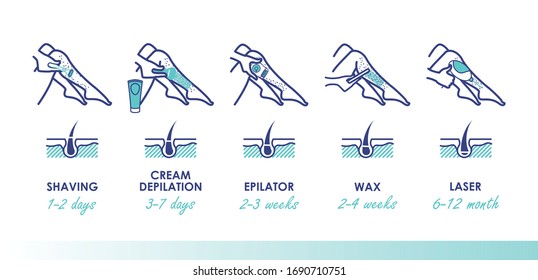 Different methods of hair removal. Shaver, depilatory cream, epilator, wax and laser. Types of epilation with timeline actions. Vector illustration for your design