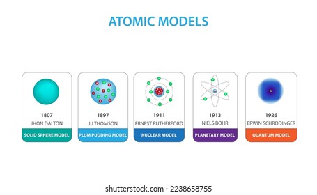 Diferentes modelos de átomo. Modelos atómicos Científico y años modelo de esfera sólida modelo de pudín de ciruela modelo planetario modelo cuántico Diagrama de la educación química Ilustración vectorial