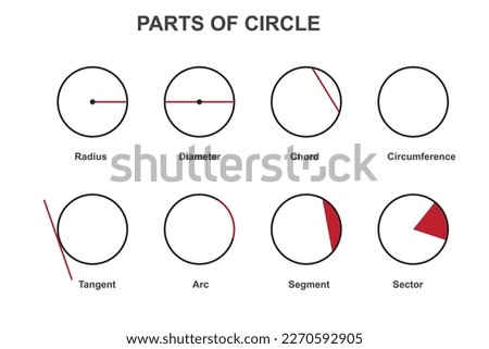 different parts of a circle. Radius, diameter, circumference, chord, arc, tangent, segment and sector.parts of a circle in mathematics.