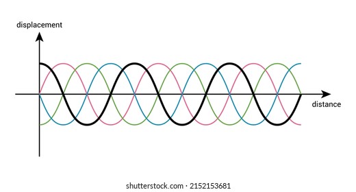 different-phase-waves-physics-stock-vector-royalty-free-2152153681