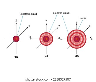 verschiedene S-Orbitale, 1s,2s,3s mit Elektronenwolke und -knoten, bei der Knotenwahrscheinlichkeit eines Elektrons ist Null, Vektorgrafik
