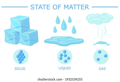 Different Of State Of Matter Vector Illustration. Water In Various Chemical States: Solid, Liquid, Gas. For Physics, Education, Science Concept