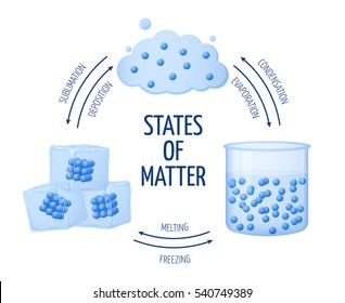 Matter State Images Stock Photos Vectors Shutterstock