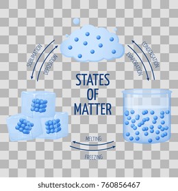 Different states matter solid  liquid  gas vector diagram isolated transparent background  Vector illustration