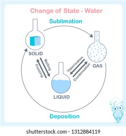 Different States Water Scheme Solid Liquid Stock Vector (Royalty Free ...