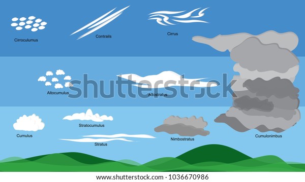 Different type of clouds, different levels of sky,\
and name of each type of\
cloud