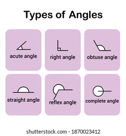 The different types of angles