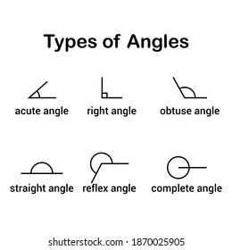 The different types of angles