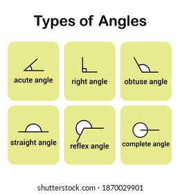 The different types of angles