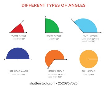 
Diferentes tipos de ângulos incluem agudo (menos de 90°), direito (90°), obtuso (mais de 90°), reto (180°) e reflexo (maior que 180°).