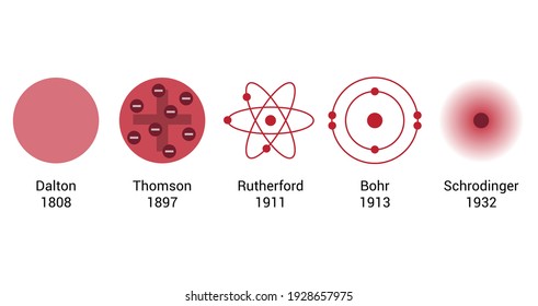 different types of atoms models