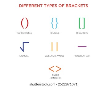 Different types of brackets include round (parentheses), square, curly, and angle brackets. They are used in writing, math, coding, and to group expressions.