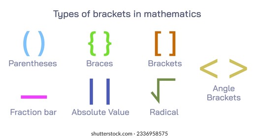 The Different Types of Brackets in Writing uses in mathematics. Parentheses or Round Brackets, Square or box bracket, Braces or curly and angle or chevrons, The different types of brackets vector.