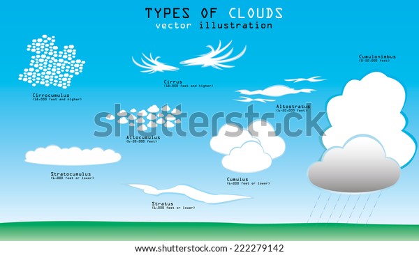 Different Types Clouds Names Altitude 600w 222279142 