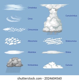 The different types of clouds with names illustration
