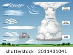 The different types of clouds with names and sky levels illustration