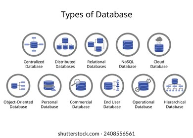 Different Types of Databases icon such as Centralized Database, Distributed Database, Relational, NoSQL, Cloud, personal, commercial, Object-Oriented, Hierarchical 