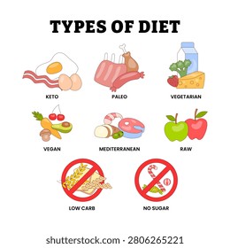 Different types of diet types for nutrition plans from weight loss, labeled keto, paleo, vegetarian, vegan, mediterranean, raw, low carb, no sugar free. Healthy food lifestyle. Healthcare poster.