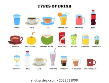 Different types of drink vocabulary collection with water, coffee, tea, orange juice, smoothie, soda, chai tea, pina collada, coconut water, apple juice, mojito, kombucha, lemonade, milk, latte.