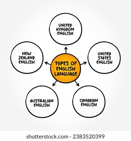 Mapa de mente de texto de diferentes tipos de inglés, antecedentes de concepto educativo