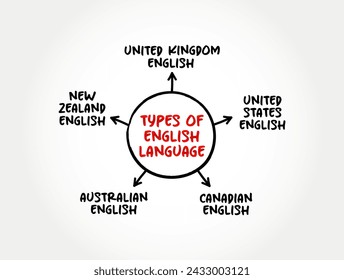 Different Types of English Language text mind map, education concept background