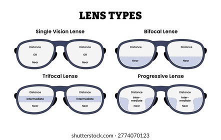 Different Types of Eyeglass Lens Types Set Collection for Educational Medical Poster Design Healthcare Scheme, Eyesight Problem, Labeled Bifocal, Progressive Lens, Single Vision Lens, Trifocal Lens.