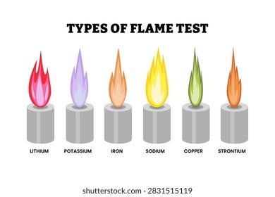 Different types of flame test types set collection. Labeled lithium, potassium, iron, sodium, copper, strontium. Analytical chemistry procedure flame color. Flame emission spectrum experiment.