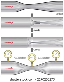 Different Types Of Fluid Flow Measurement Devices Which Are Available For The Flow Rate Measurement.