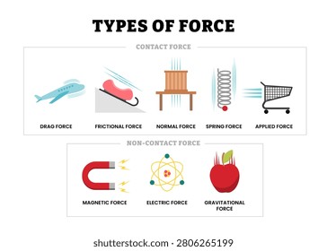 Different types of force types. contact forces (drag, frictional, normal, spring, applied) and non-contact forces (magnetic, electric, gravitational) for physics education.