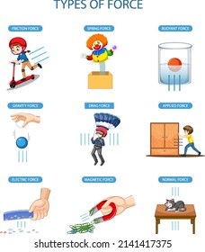 Different types of force illustration