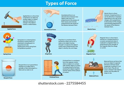 Different Types of Forces and Their Effects illustration