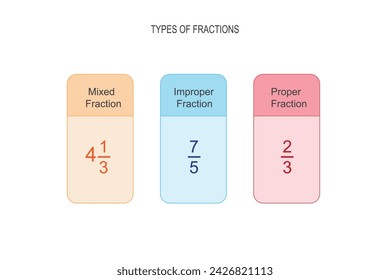 Different types of fraction chart. Mathematical illustration.