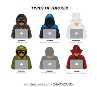 Diferentes tipos de colección de conjuntos de hackers con diagrama de clasificación de color de sombrero negro, blanco o gris, diferencias de programador educativo del ciberespacio con colección de propósito ético o malicioso.