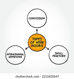 Unterschiedliche Arten von Kopfverletzungen, Textkonzept für Gedankenbilder für Präsentationen und Berichte