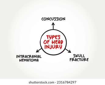 Unterschiedliche Arten von Kopfverletzungen, Textkonzept für Gedankenbilder für Präsentationen und Berichte