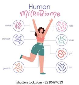 Different types of human microbiome. Infographic with girl character. Intestine, mouth, skin, genitals microflora with healthy probiotic bacteria. Flat medicine illustration of microbiology checkup.