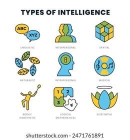 Different types of intelligence types outline symbols diagram poster, Human personal psychology and mind research information. Spatial, linguistic interpersonal, existential, logical, musical.