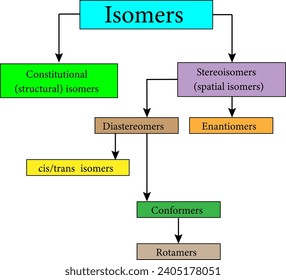 Die verschiedenen Arten von Isomeren. Stereochemie konzentriert sich auf Stereoisomere.Vektorgrafik.